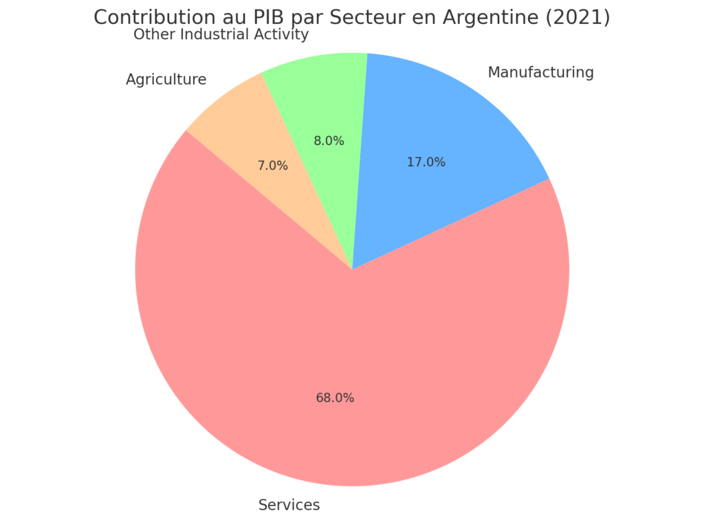 la répartition du PIB par secteur en Argentine, mettant en évidence l'importance relative des services, de la fabrication, des autres activités industrielles et de l'agriculture. ​